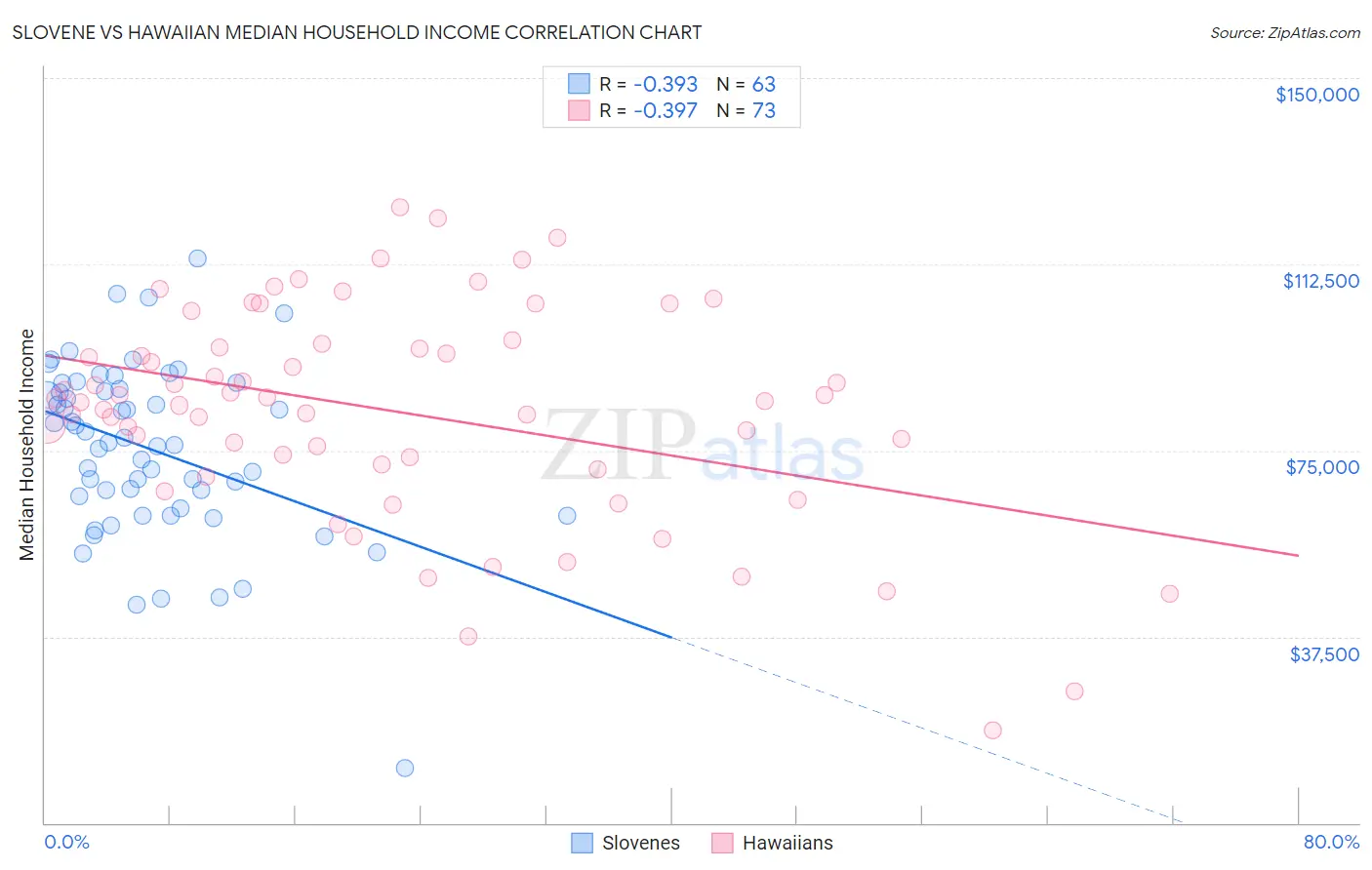 Slovene vs Hawaiian Median Household Income