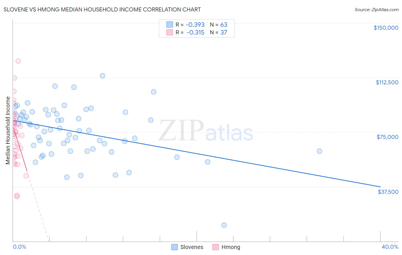 Slovene vs Hmong Median Household Income