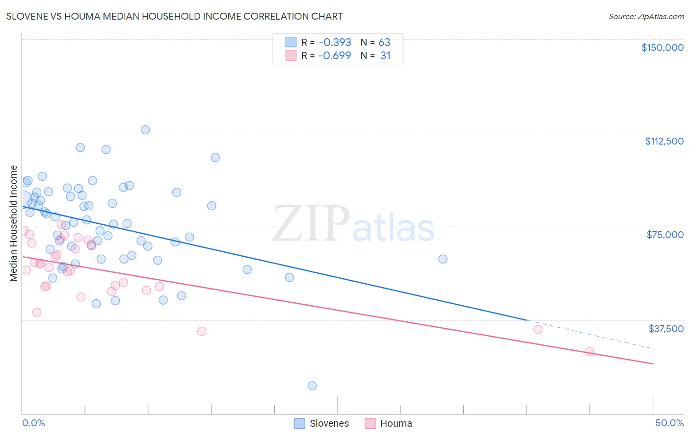 Slovene vs Houma Median Household Income