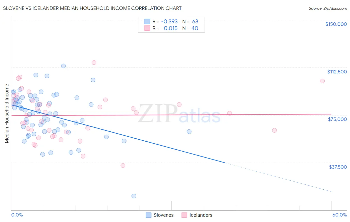 Slovene vs Icelander Median Household Income