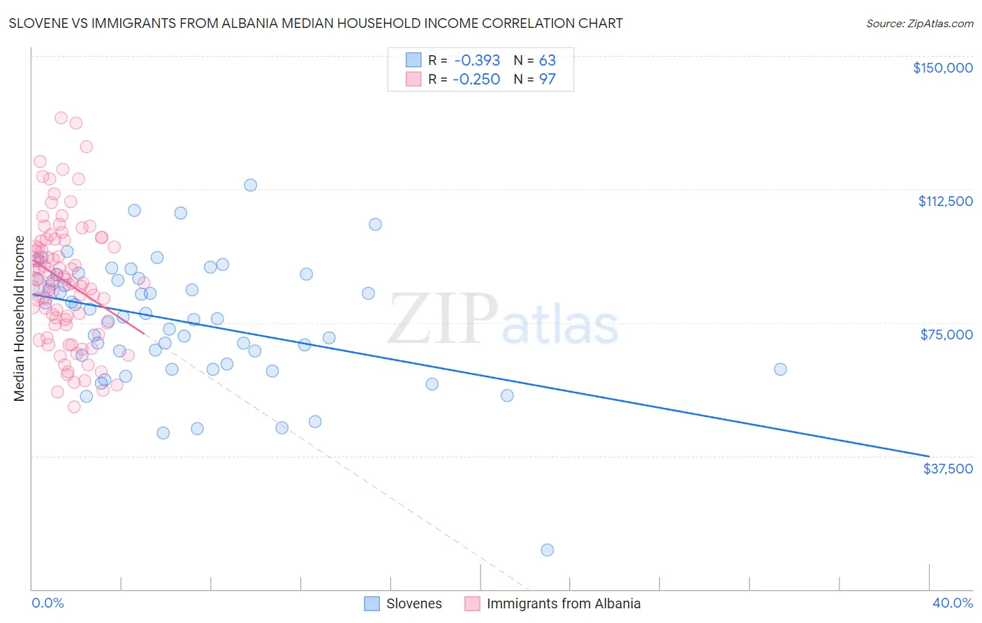 Slovene vs Immigrants from Albania Median Household Income
