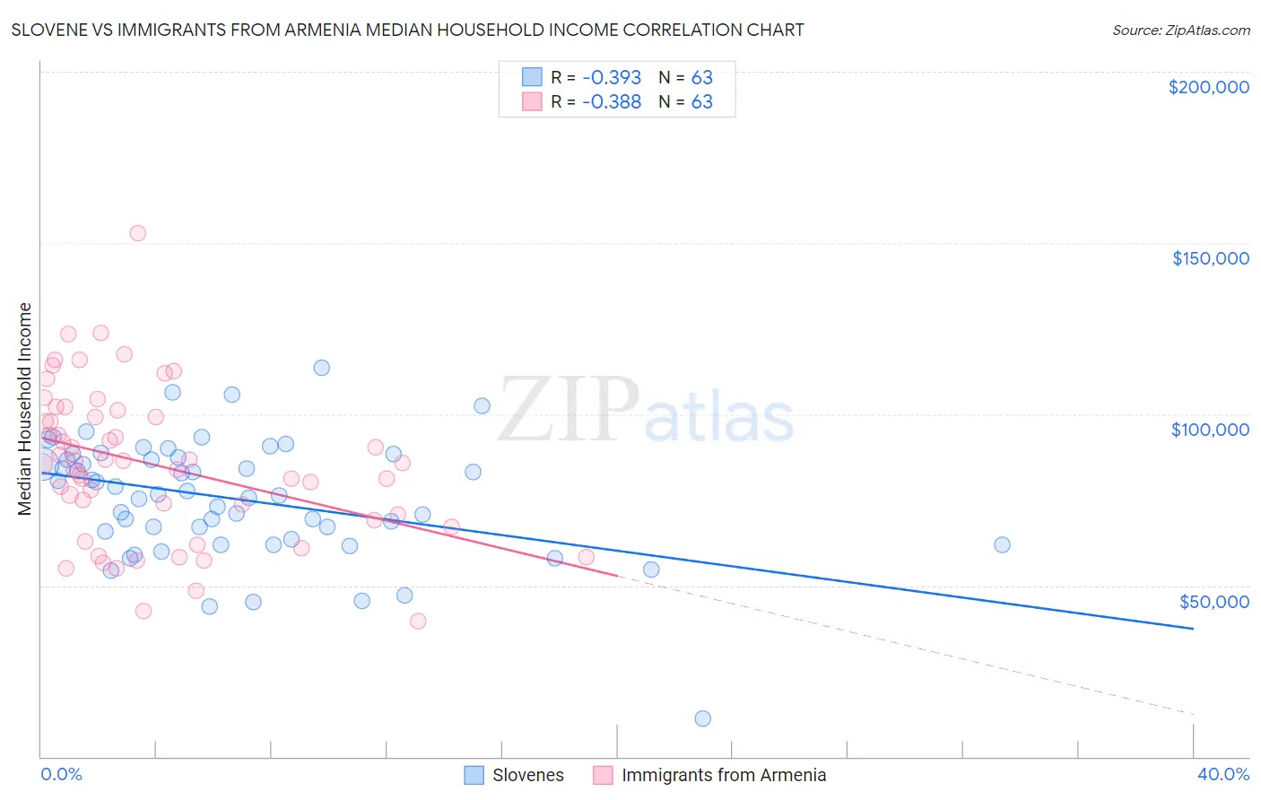 Slovene vs Immigrants from Armenia Median Household Income