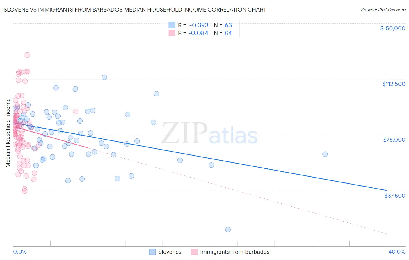 Slovene vs Immigrants from Barbados Median Household Income