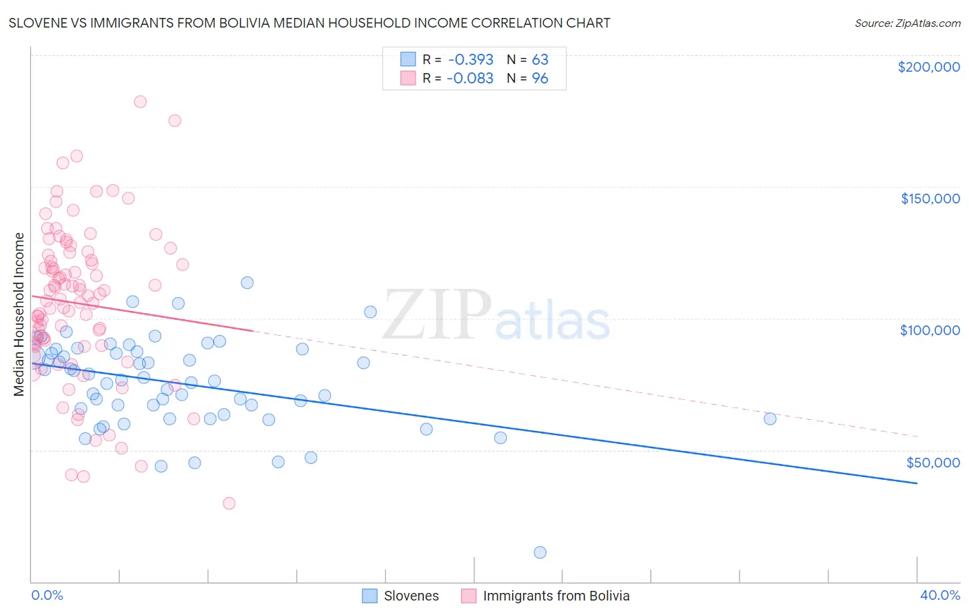 Slovene vs Immigrants from Bolivia Median Household Income