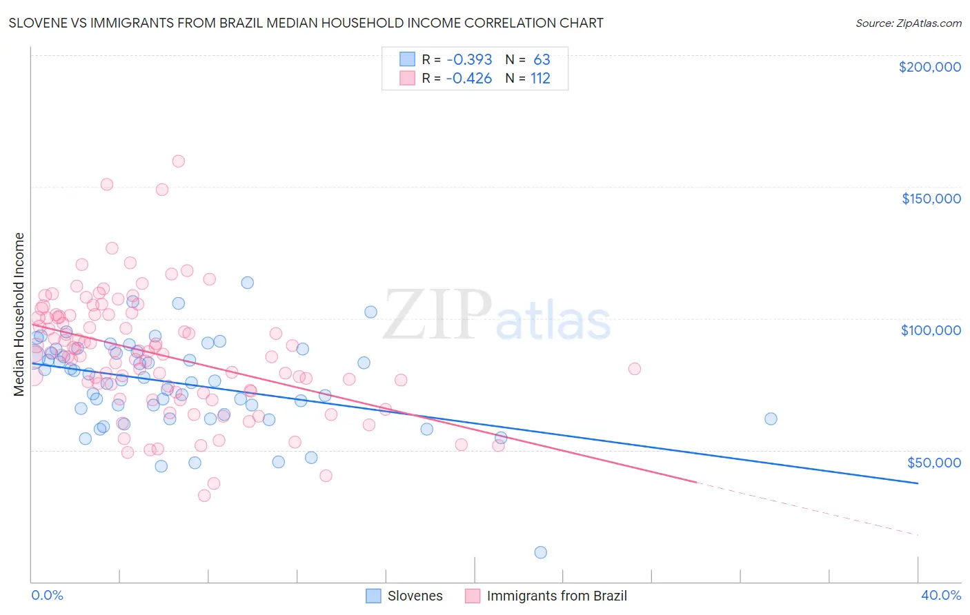 Slovene vs Immigrants from Brazil Median Household Income