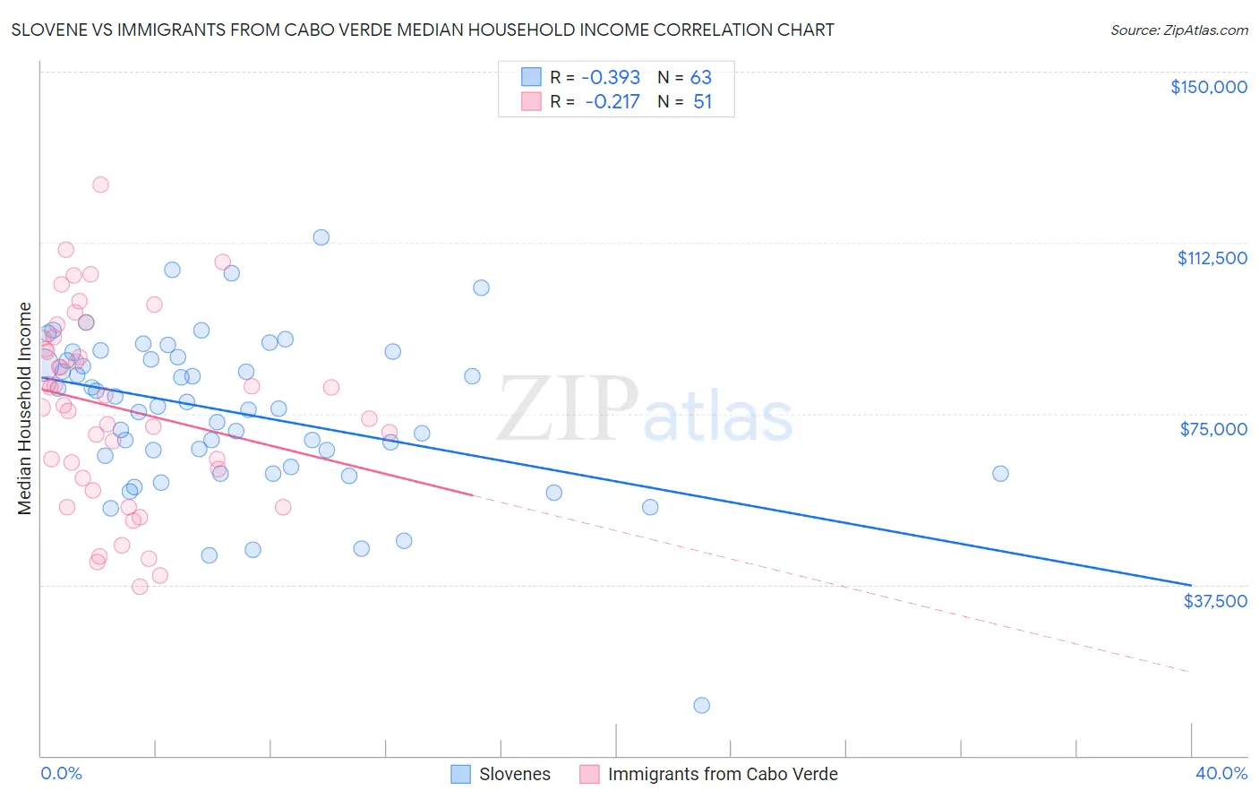 Slovene vs Immigrants from Cabo Verde Median Household Income