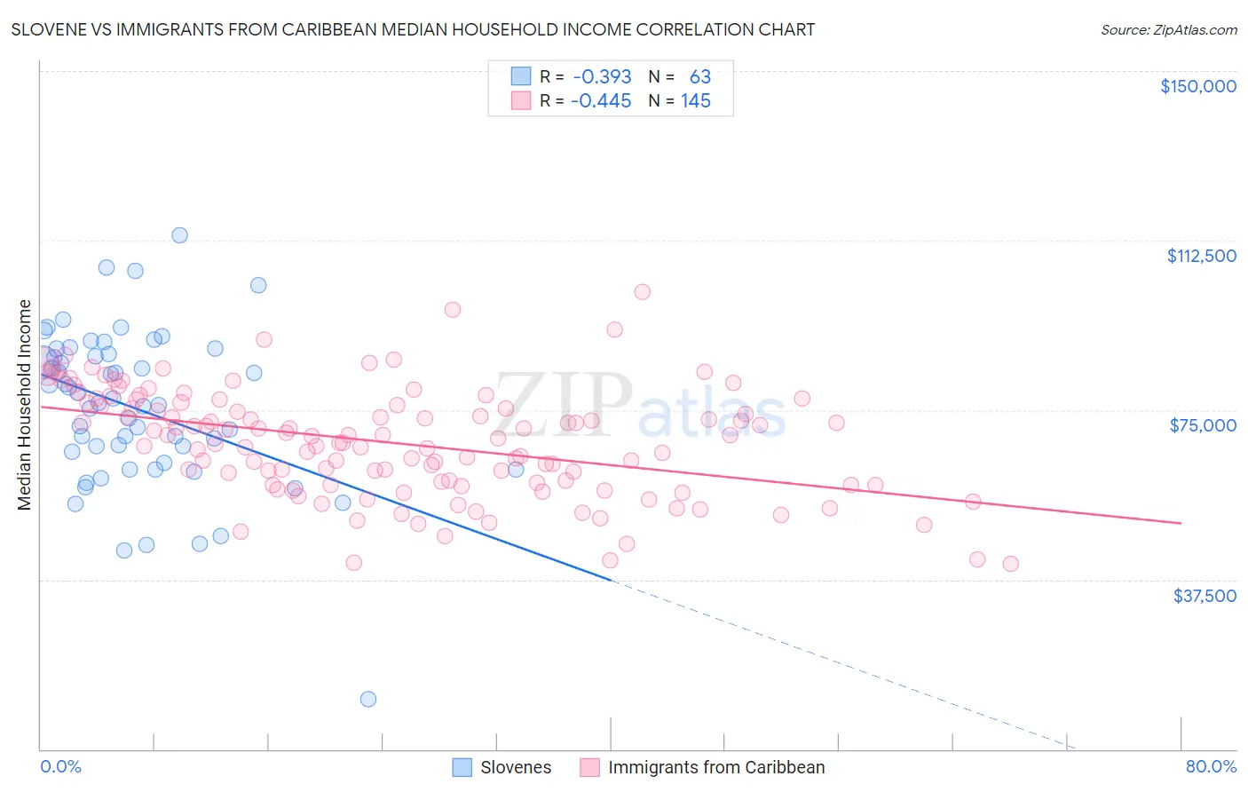 Slovene vs Immigrants from Caribbean Median Household Income