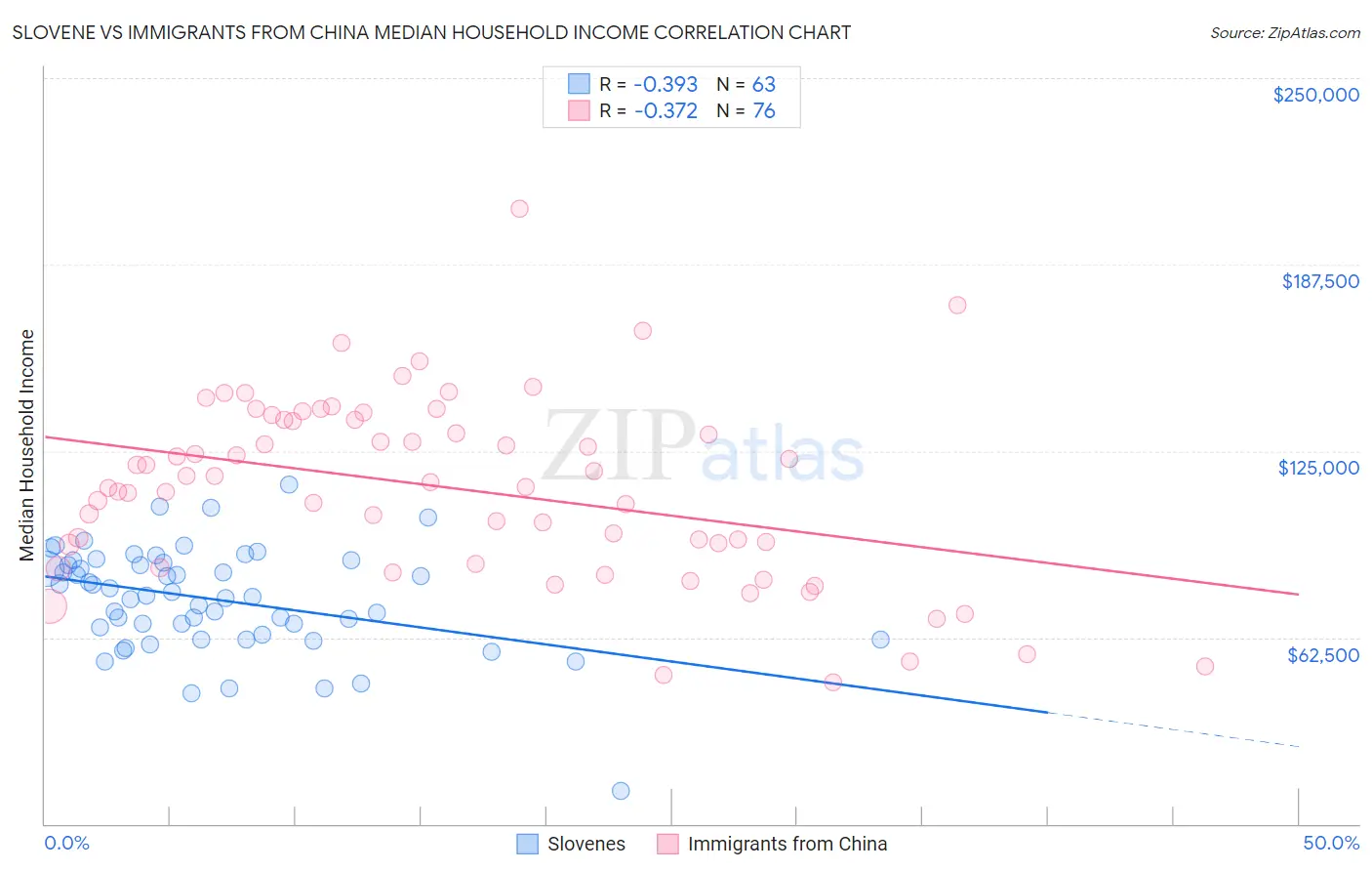 Slovene vs Immigrants from China Median Household Income