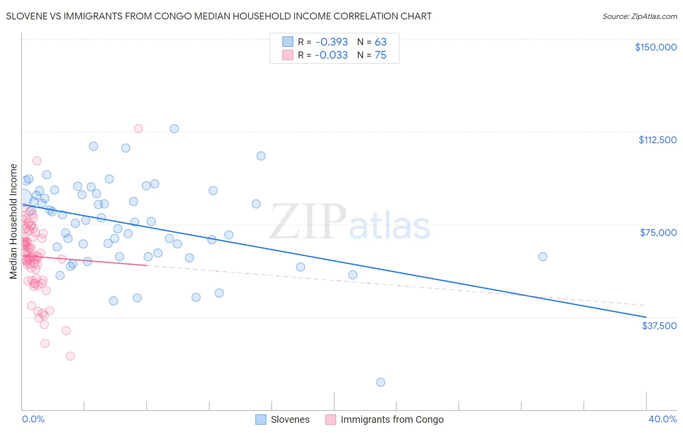 Slovene vs Immigrants from Congo Median Household Income
