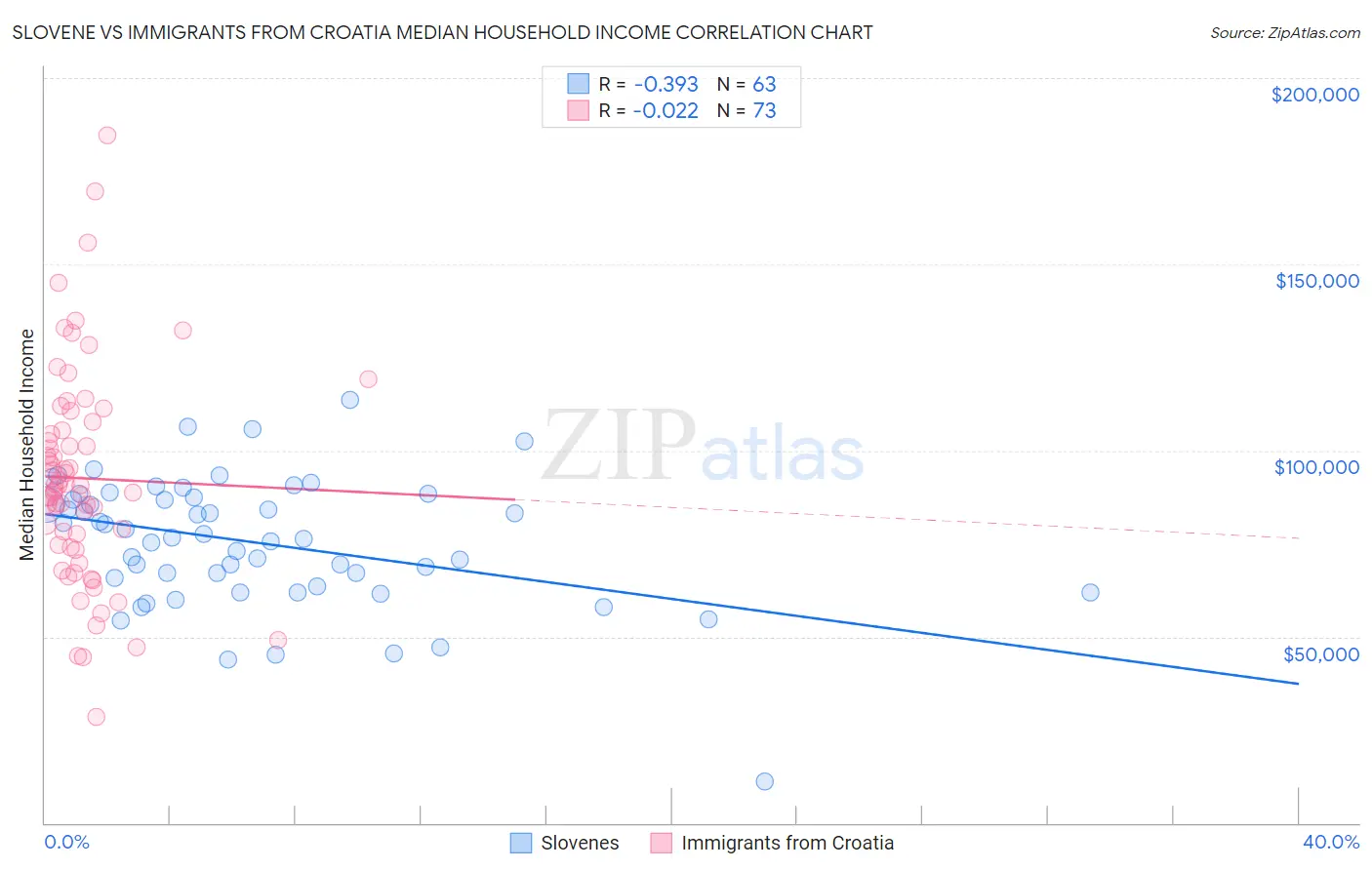 Slovene vs Immigrants from Croatia Median Household Income