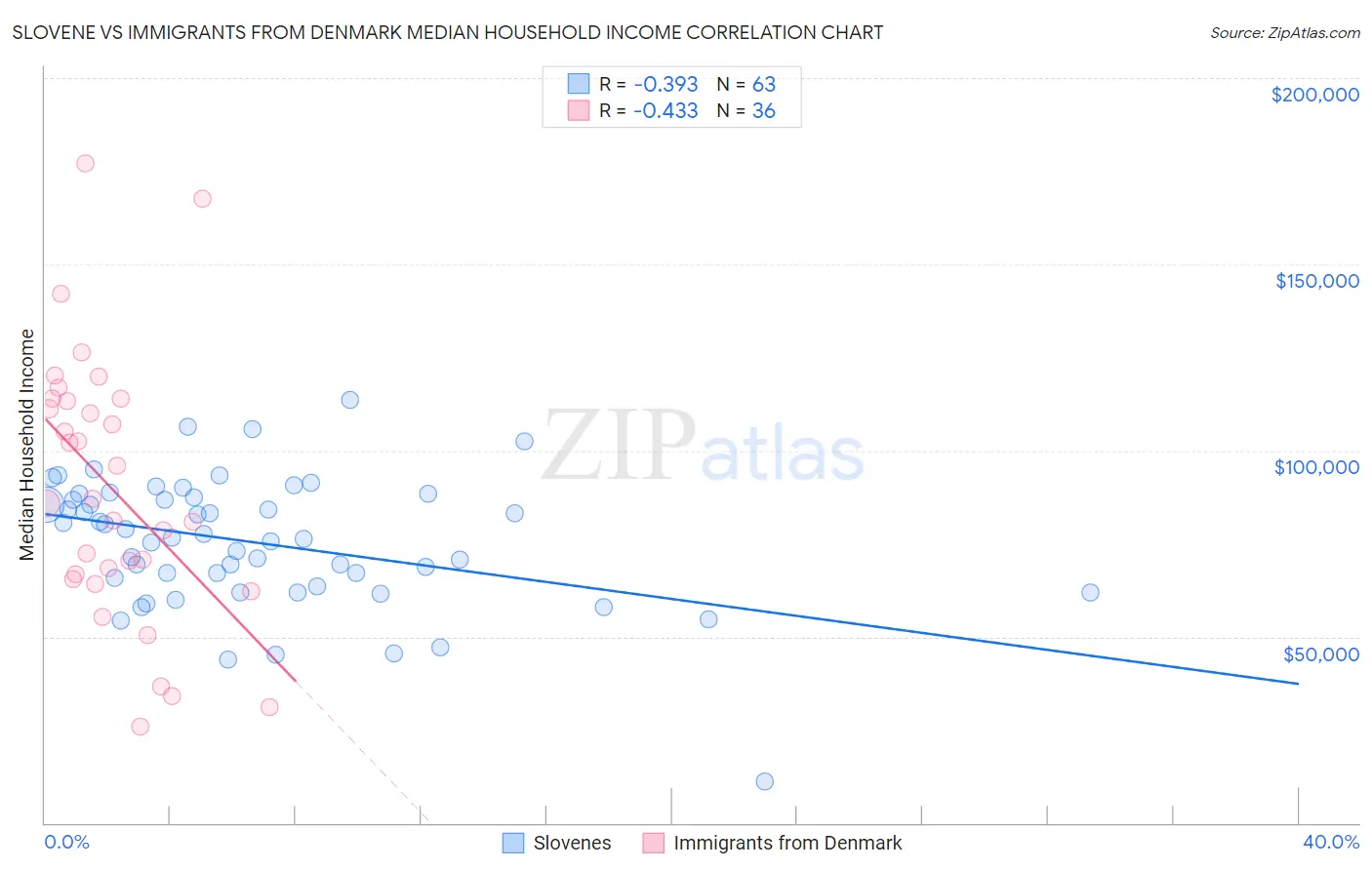 Slovene vs Immigrants from Denmark Median Household Income