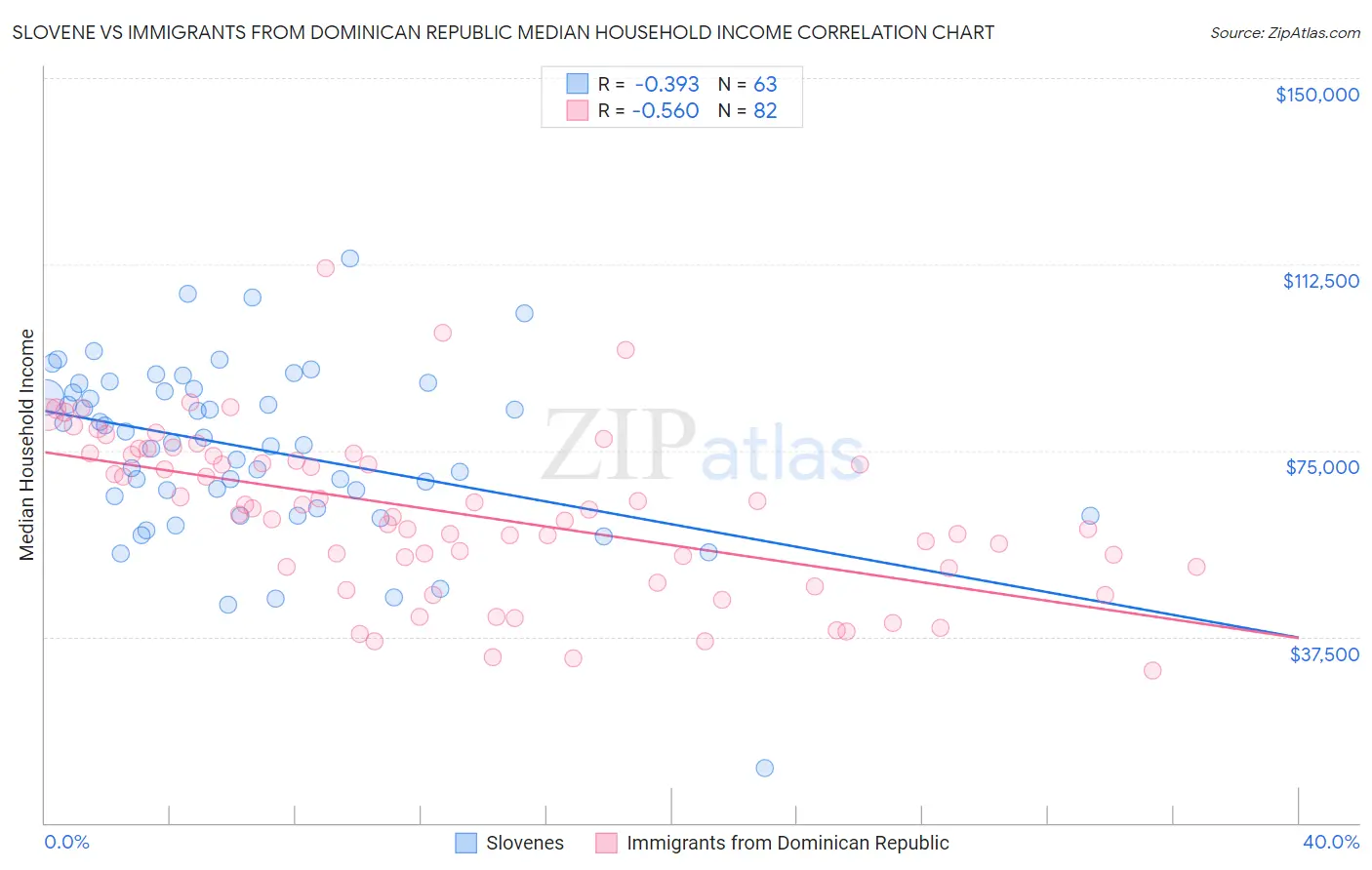 Slovene vs Immigrants from Dominican Republic Median Household Income