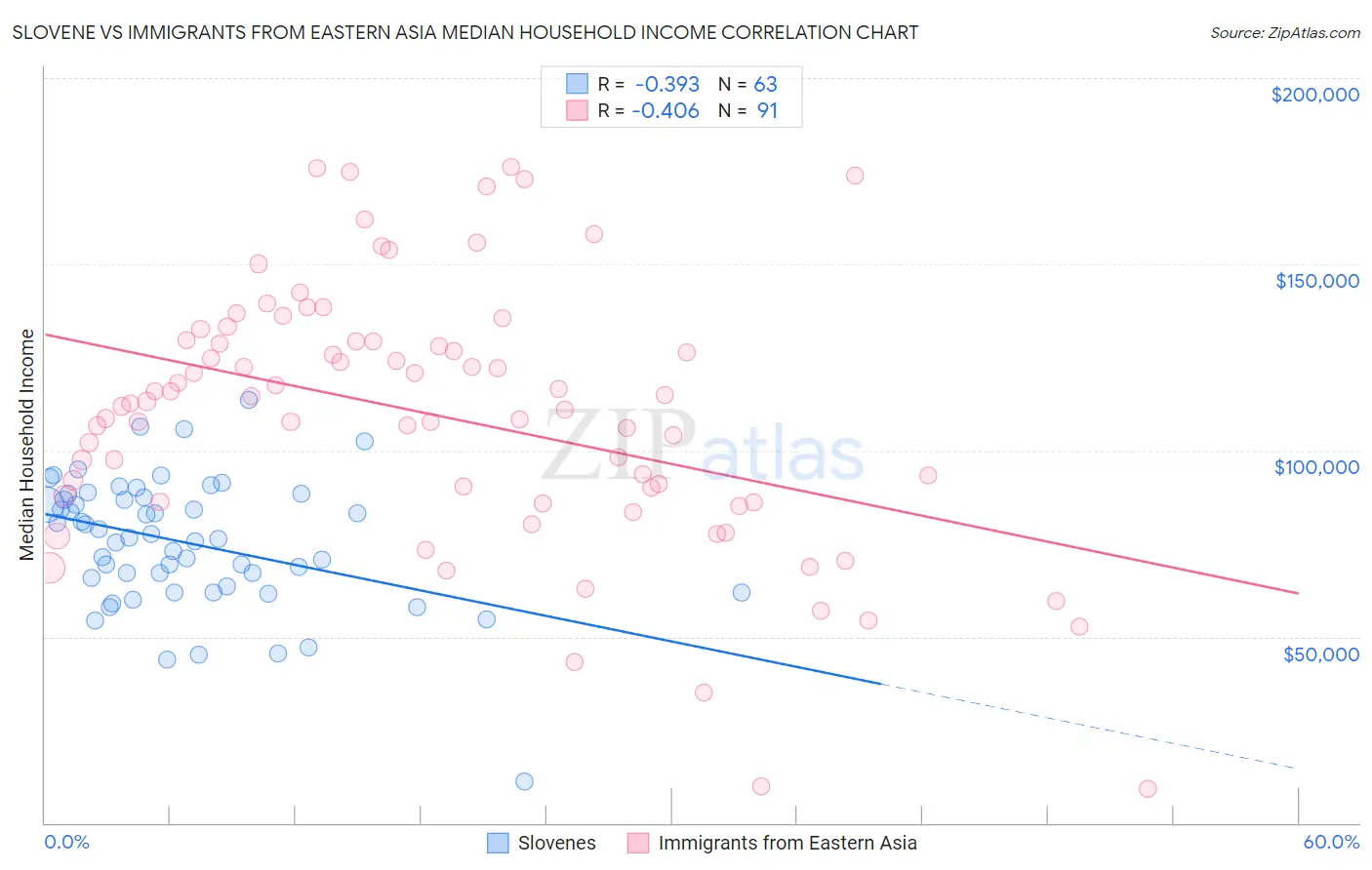 Slovene vs Immigrants from Eastern Asia Median Household Income