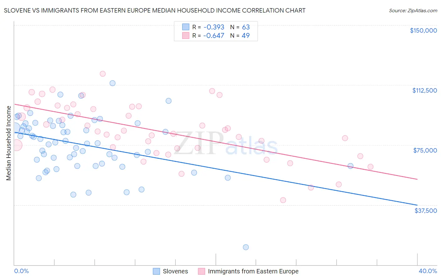 Slovene vs Immigrants from Eastern Europe Median Household Income