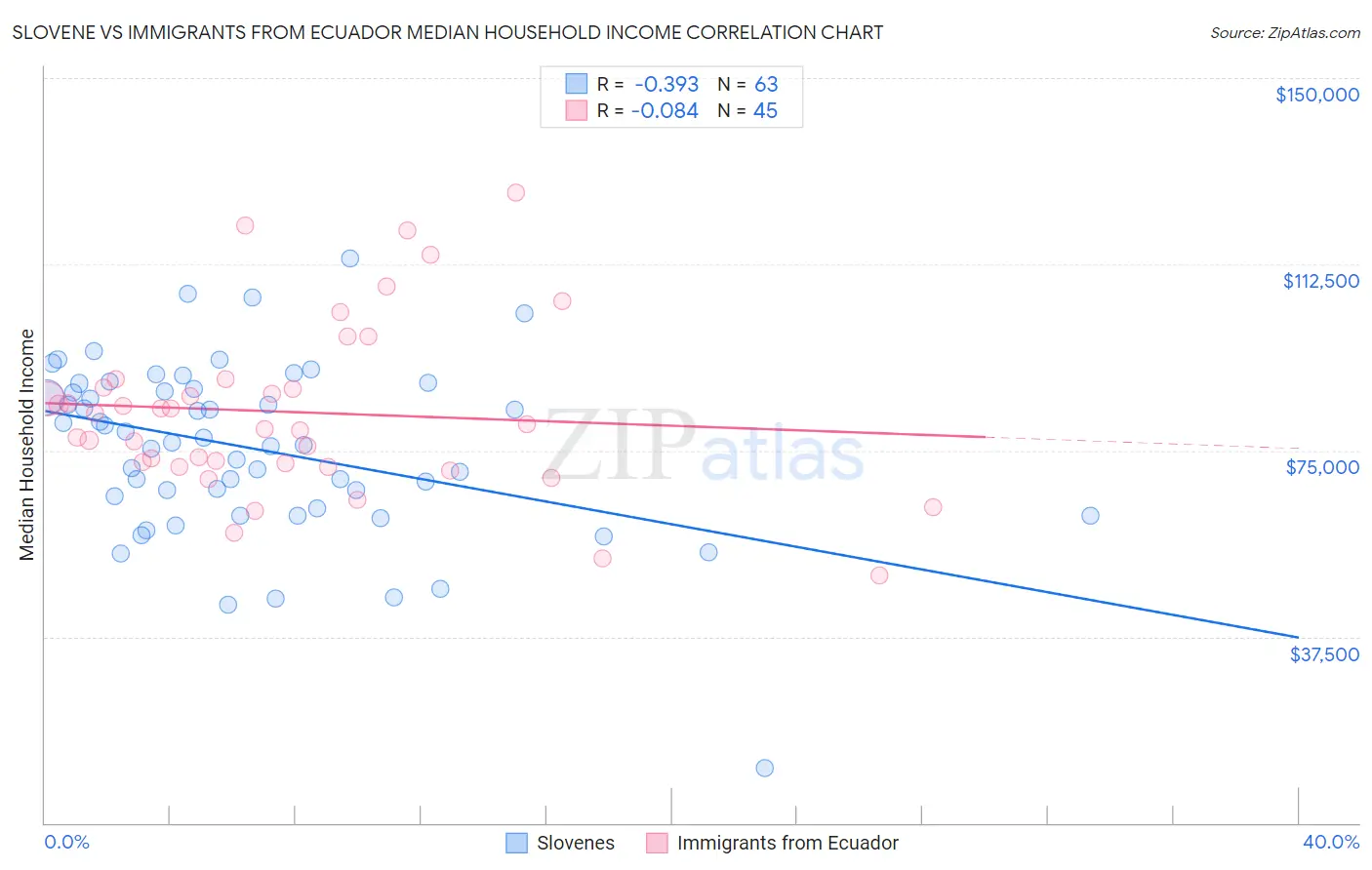 Slovene vs Immigrants from Ecuador Median Household Income