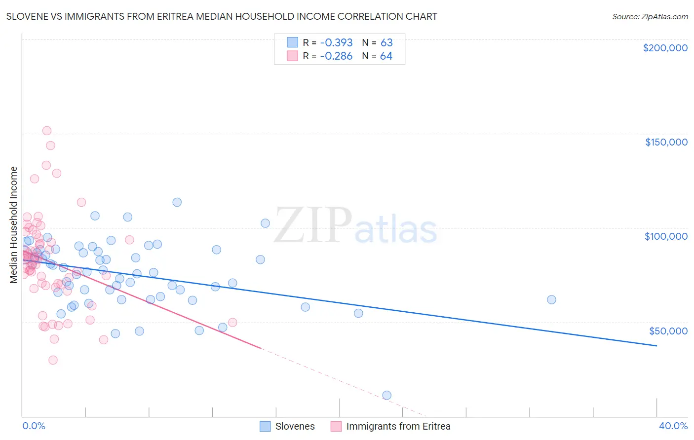 Slovene vs Immigrants from Eritrea Median Household Income