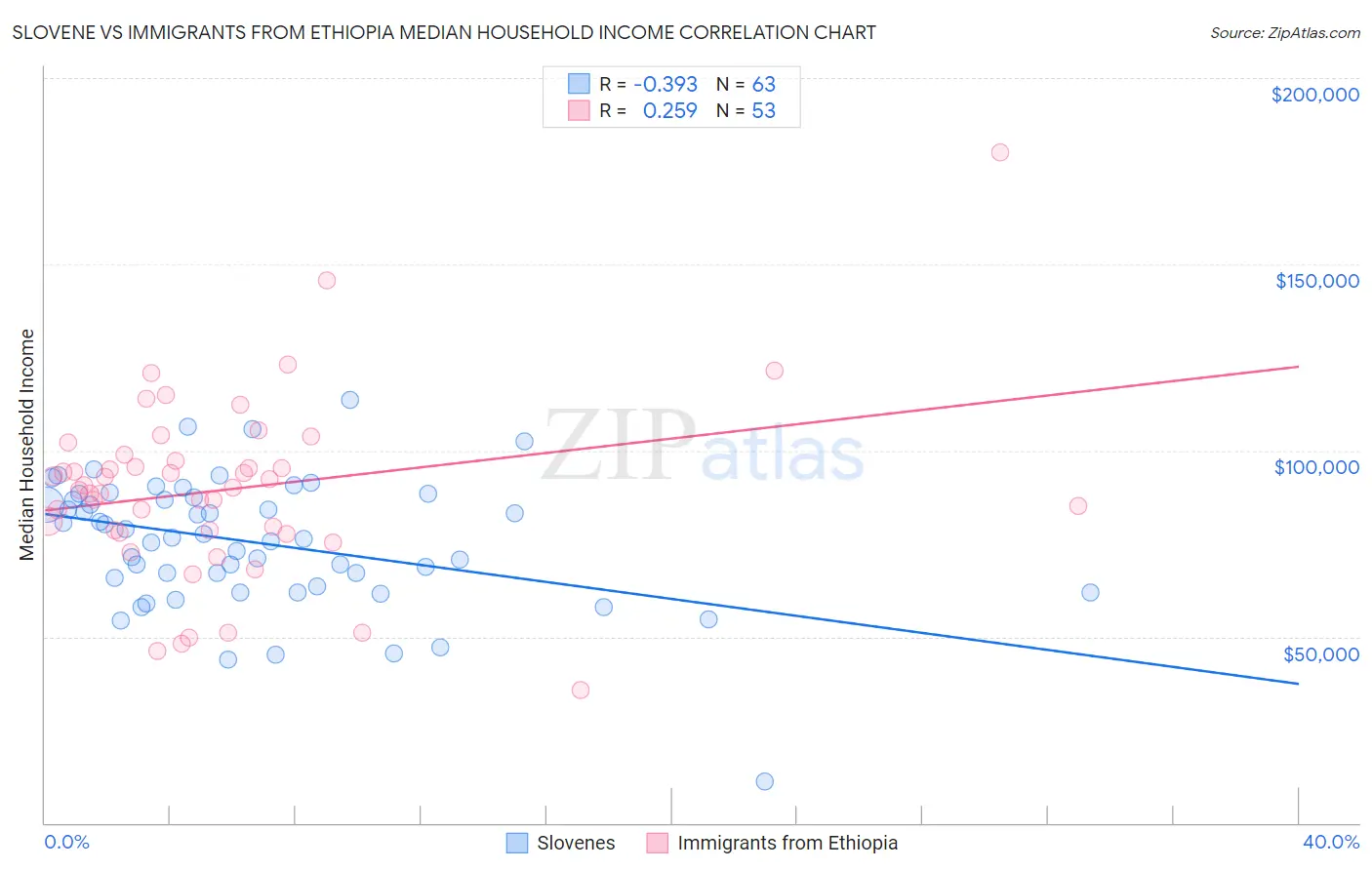 Slovene vs Immigrants from Ethiopia Median Household Income