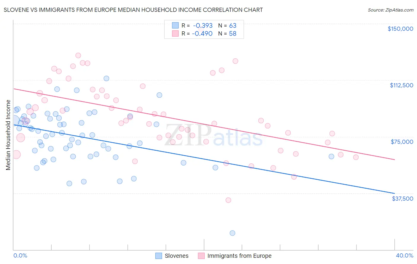Slovene vs Immigrants from Europe Median Household Income