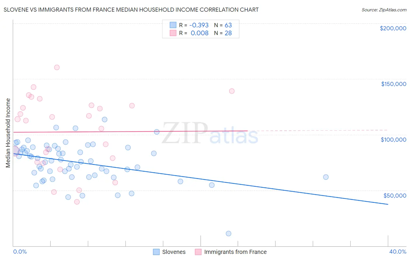 Slovene vs Immigrants from France Median Household Income