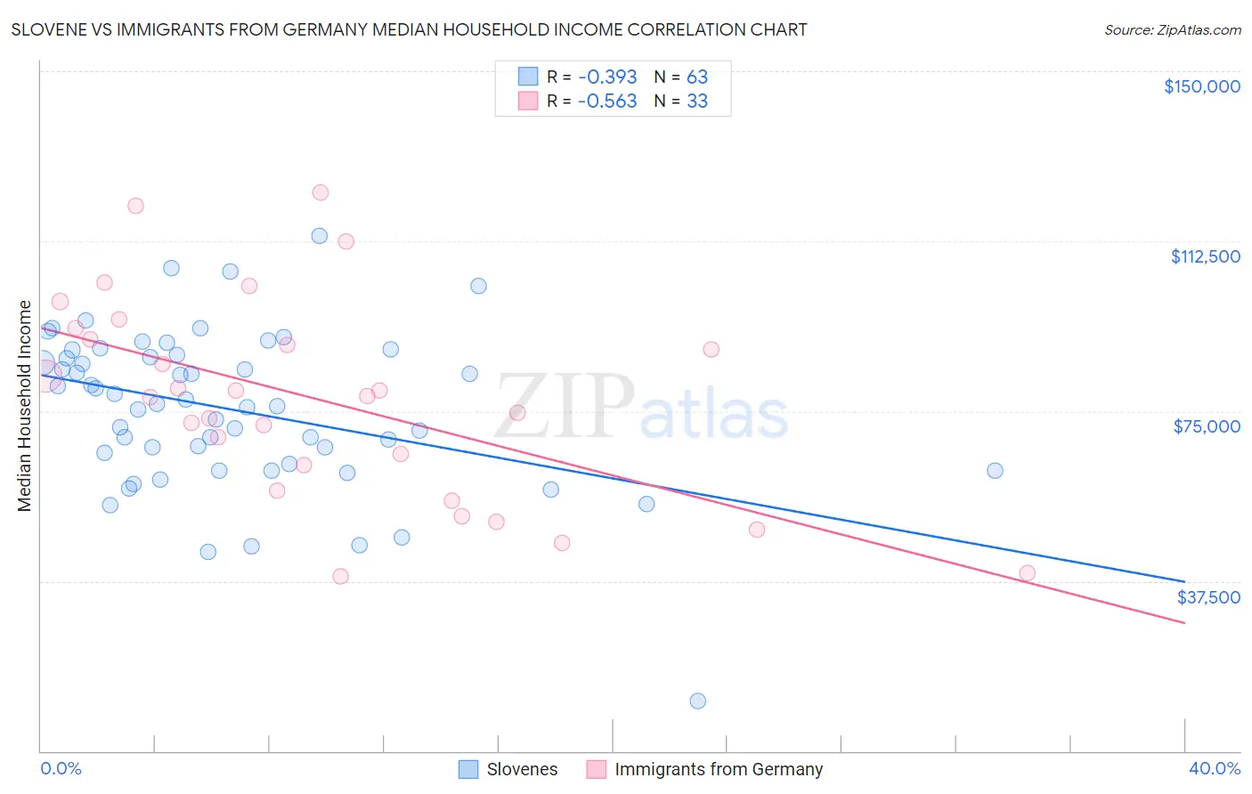 Slovene vs Immigrants from Germany Median Household Income