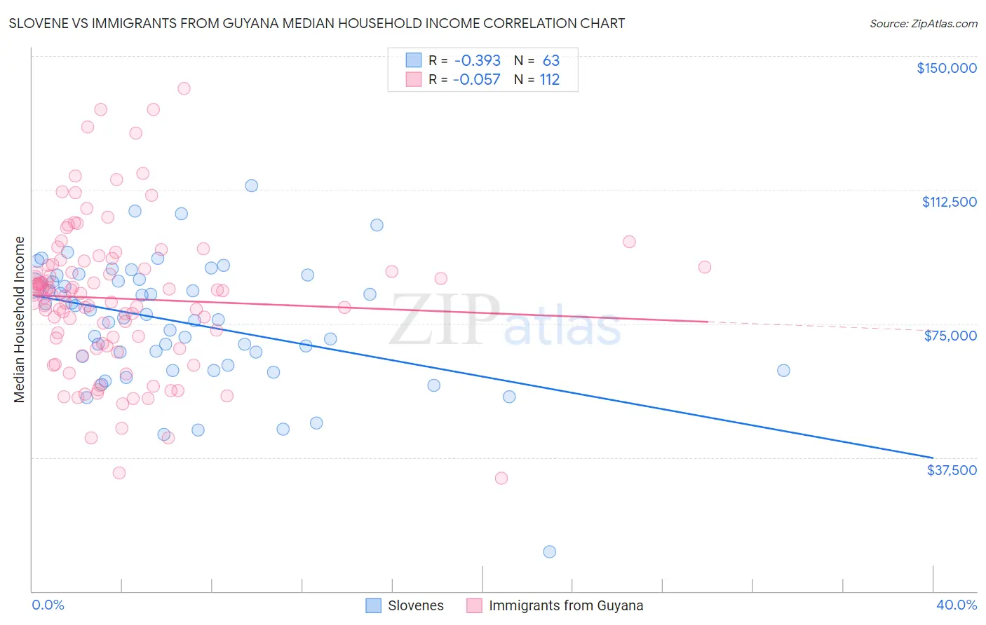 Slovene vs Immigrants from Guyana Median Household Income