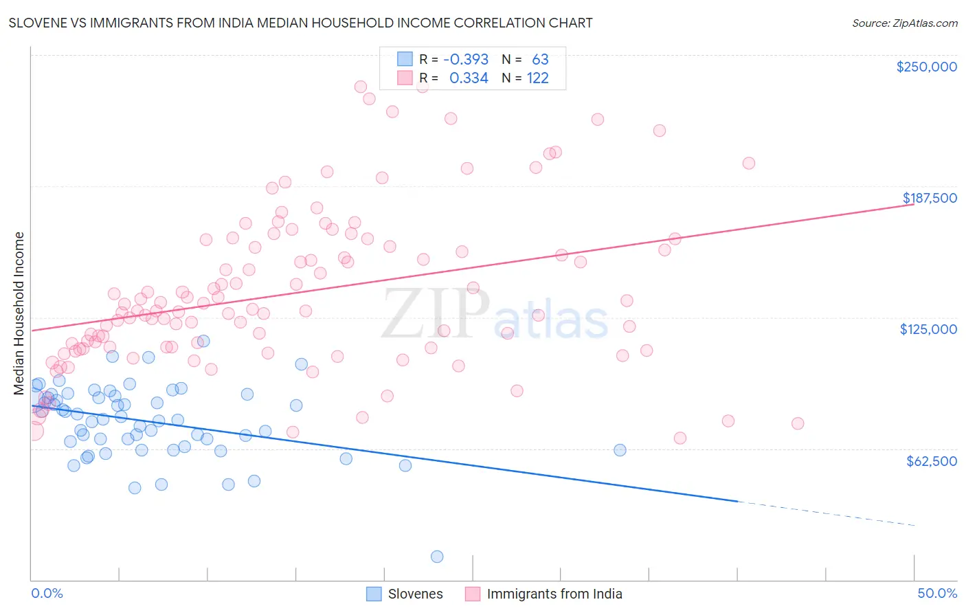 Slovene vs Immigrants from India Median Household Income