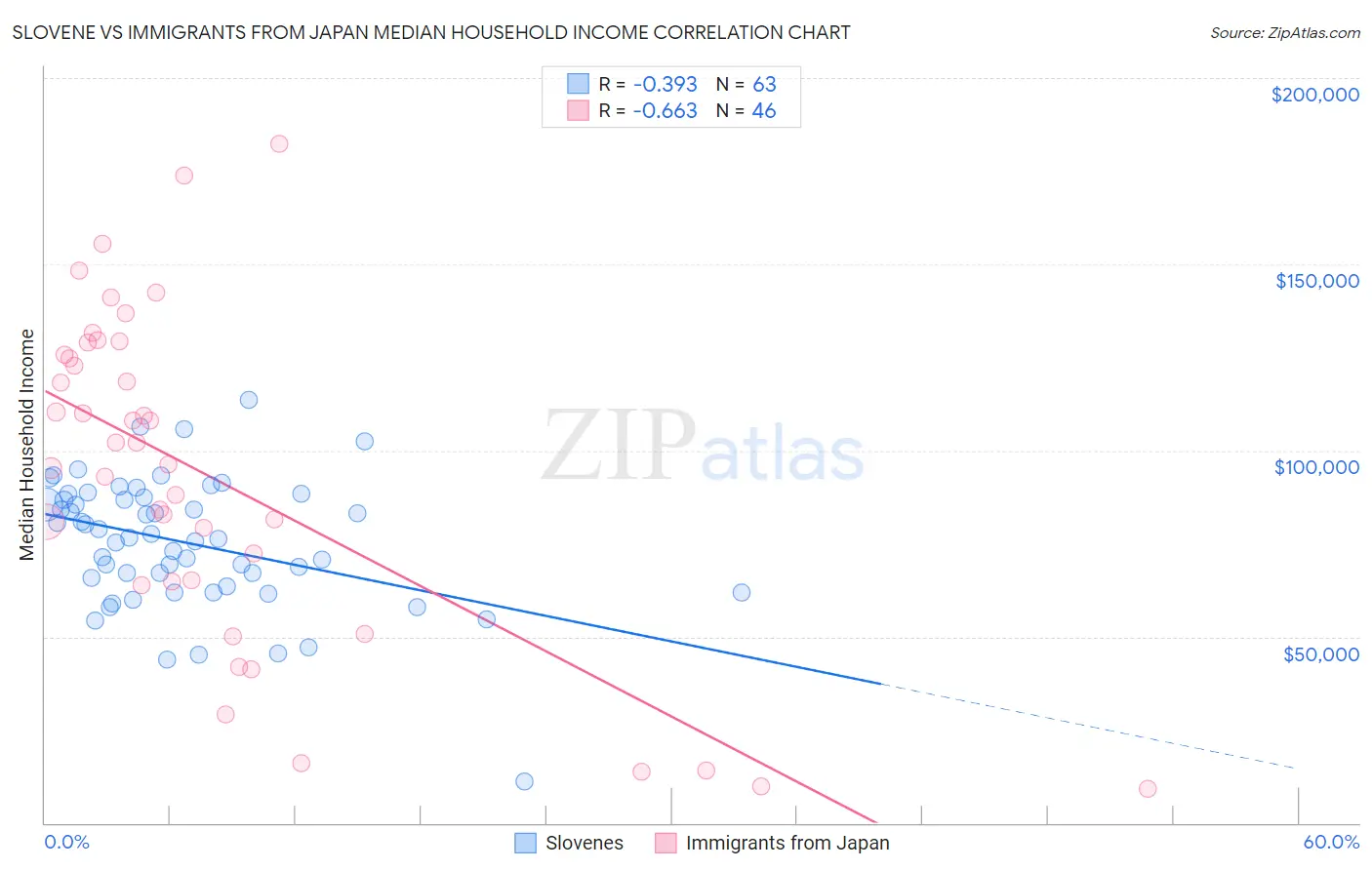 Slovene vs Immigrants from Japan Median Household Income