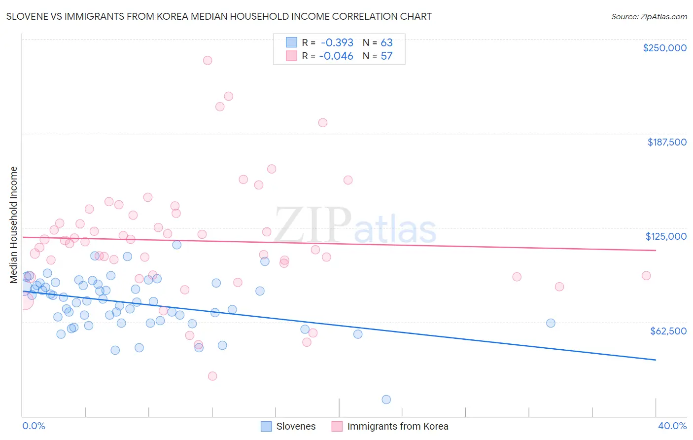 Slovene vs Immigrants from Korea Median Household Income