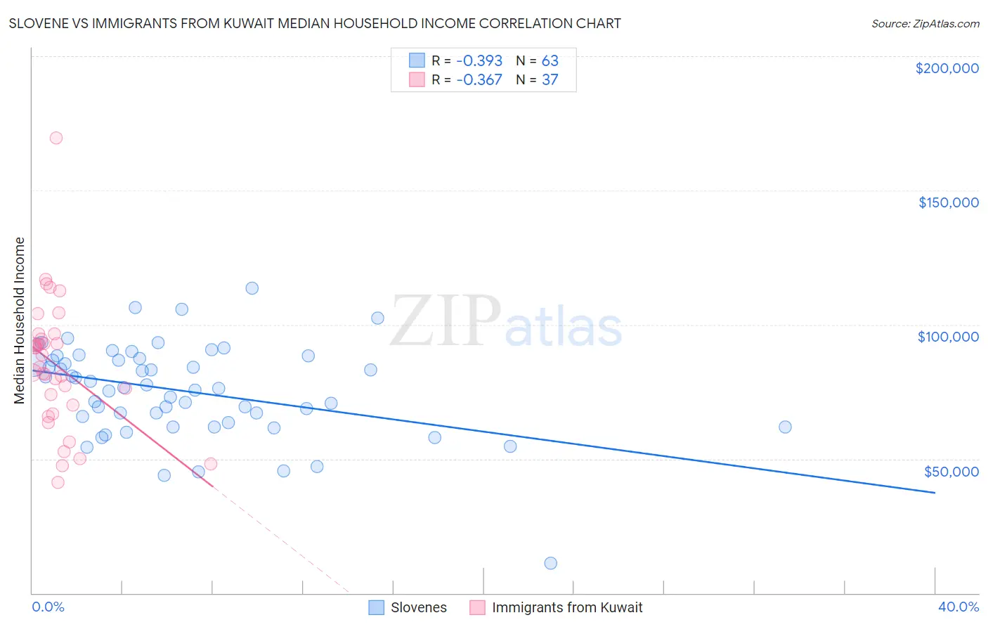 Slovene vs Immigrants from Kuwait Median Household Income