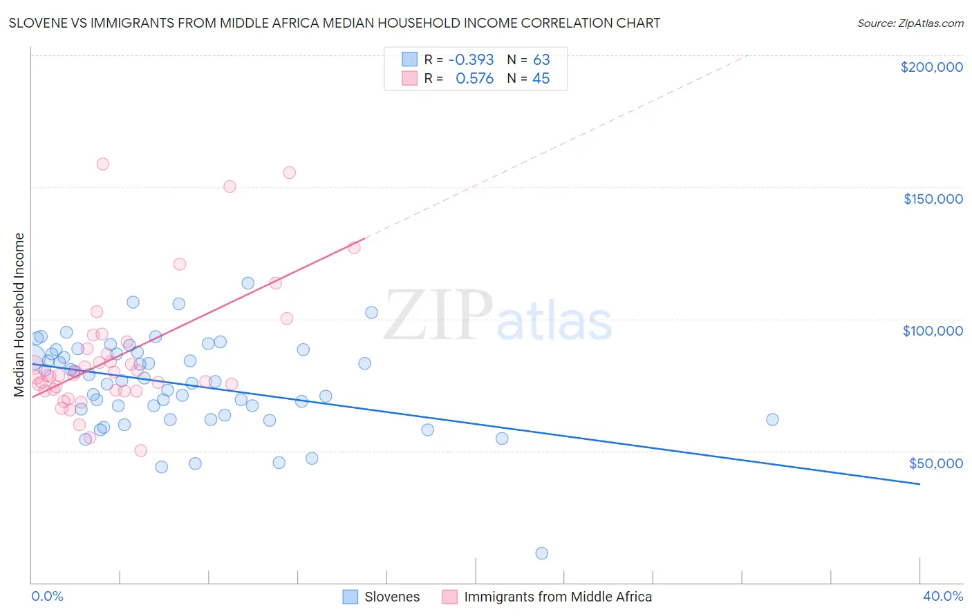 Slovene vs Immigrants from Middle Africa Median Household Income