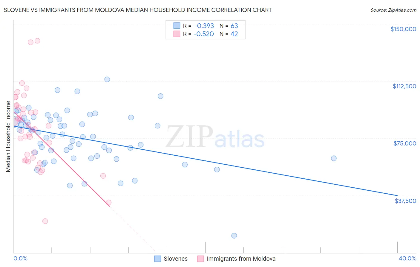Slovene vs Immigrants from Moldova Median Household Income