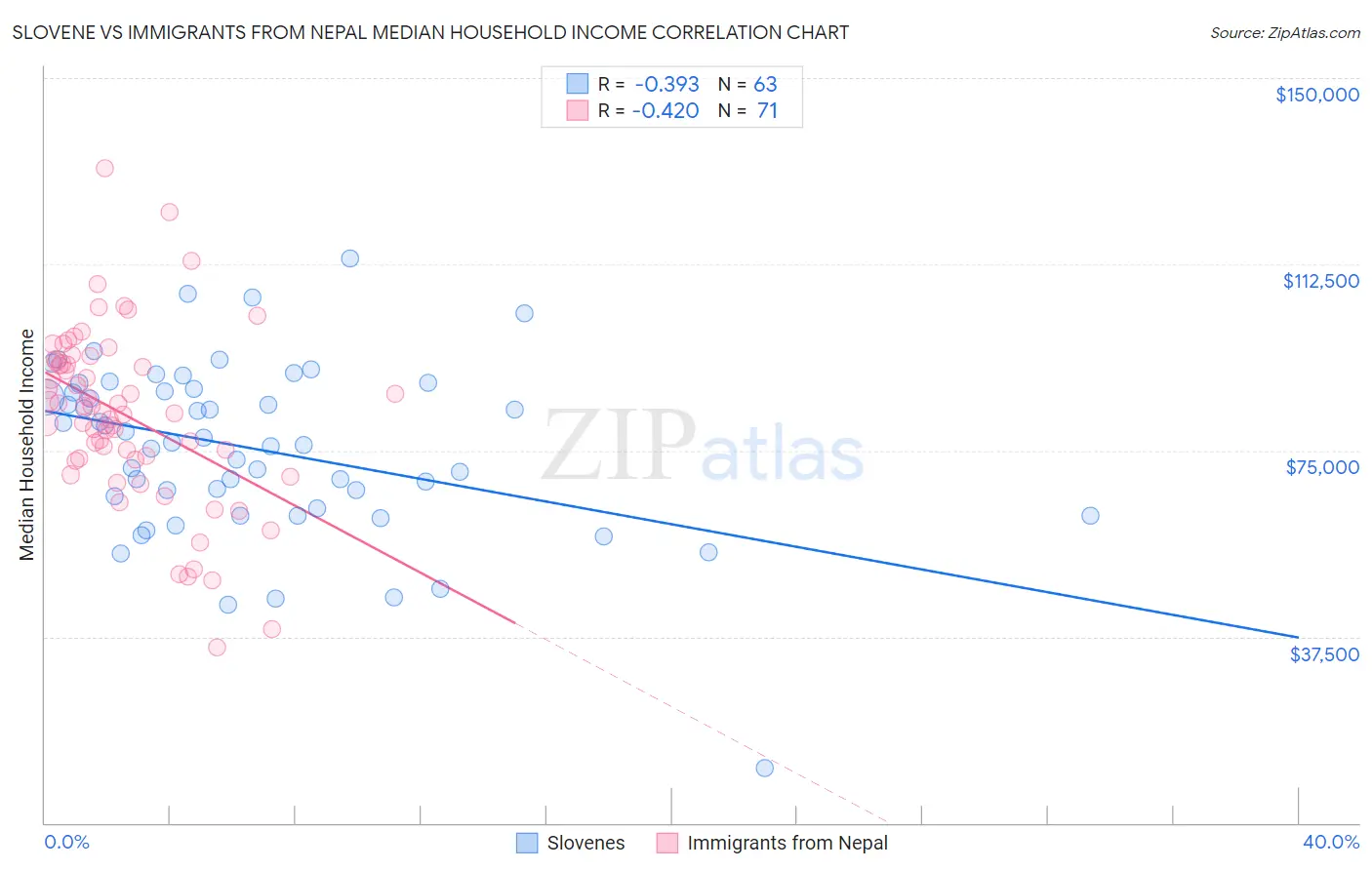 Slovene vs Immigrants from Nepal Median Household Income