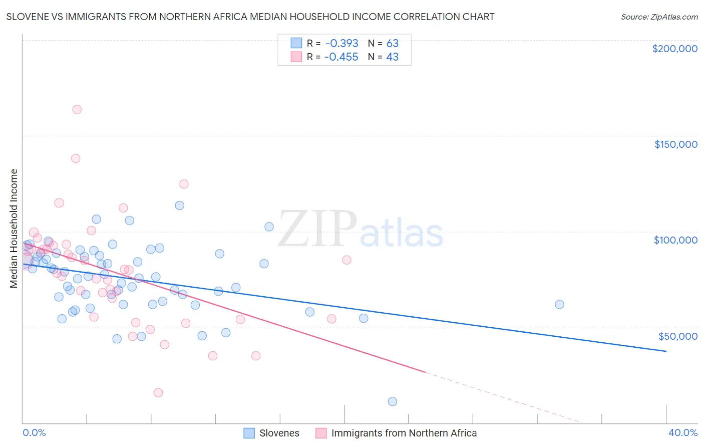 Slovene vs Immigrants from Northern Africa Median Household Income