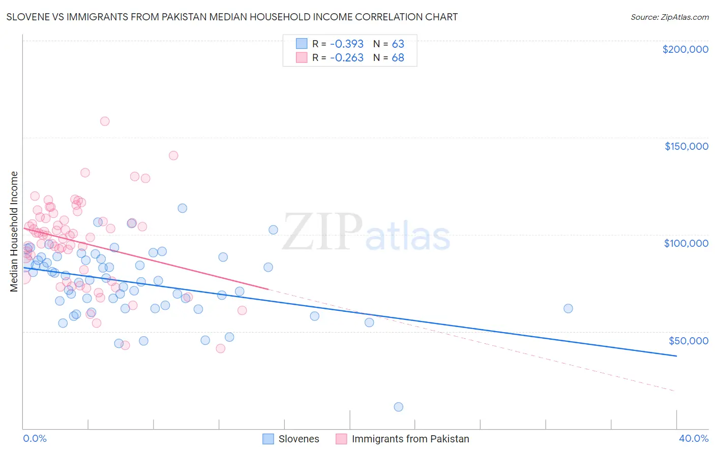 Slovene vs Immigrants from Pakistan Median Household Income