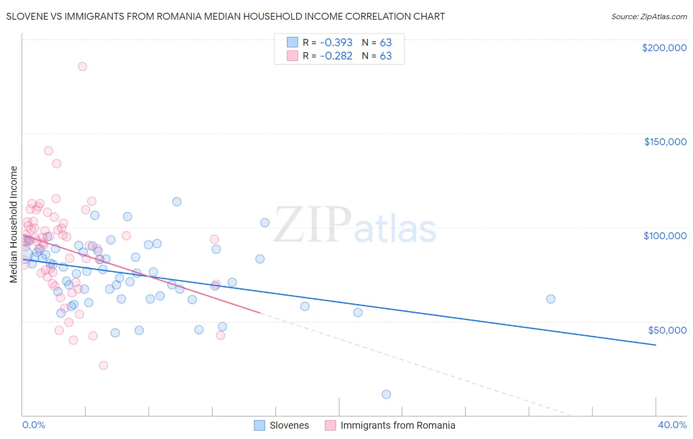 Slovene vs Immigrants from Romania Median Household Income