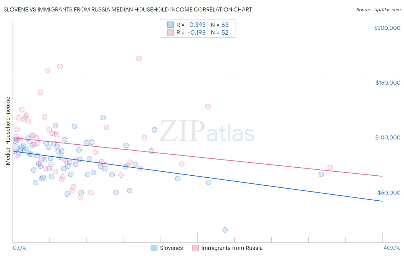 Slovene vs Immigrants from Russia Median Household Income