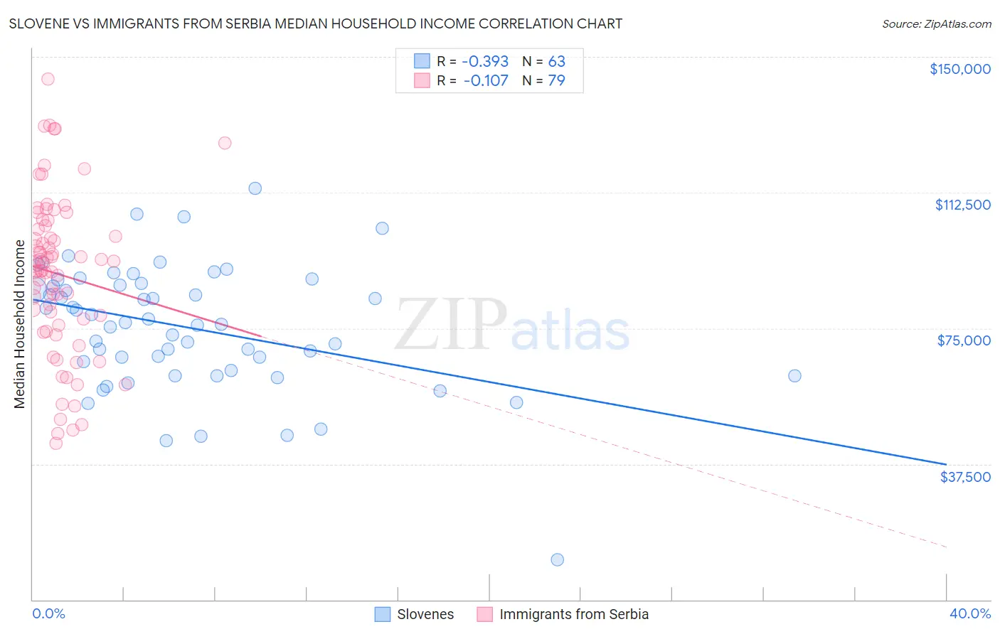 Slovene vs Immigrants from Serbia Median Household Income