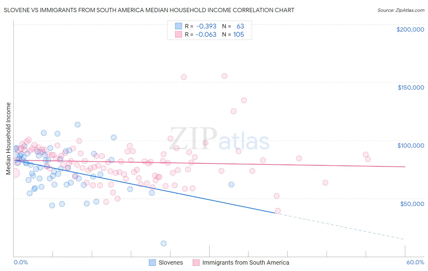 Slovene vs Immigrants from South America Median Household Income