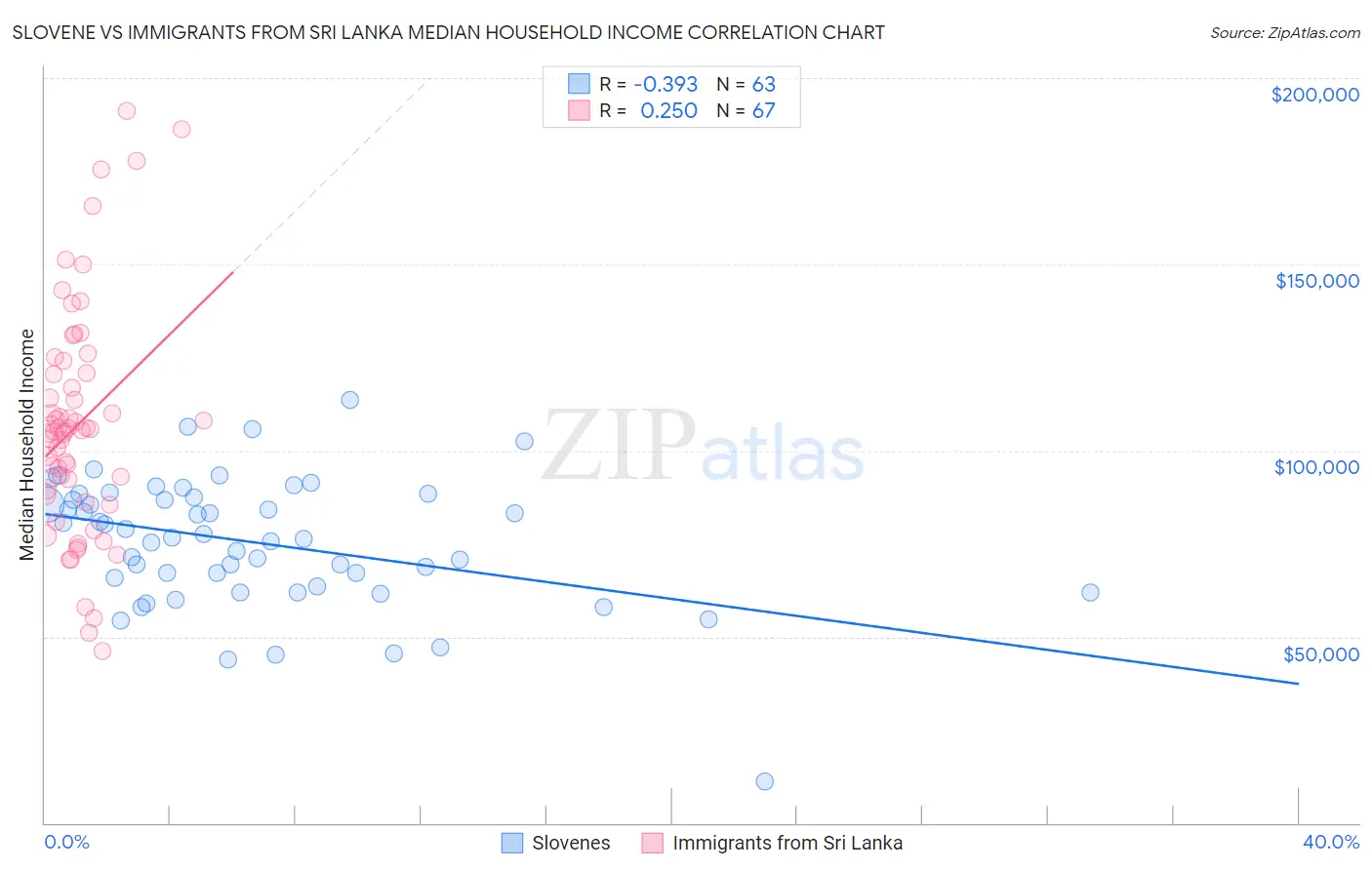 Slovene vs Immigrants from Sri Lanka Median Household Income