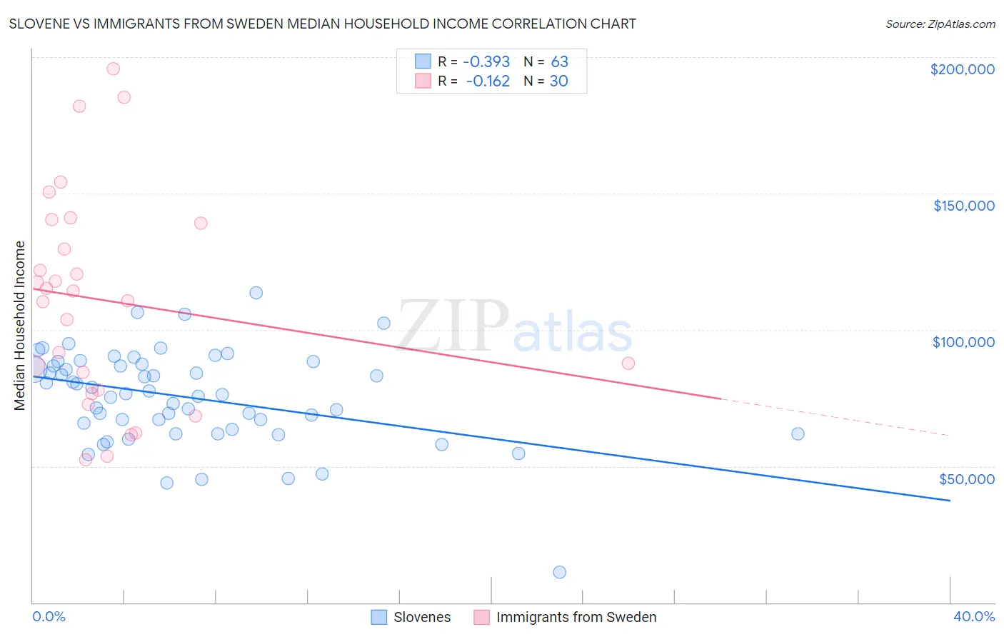 Slovene vs Immigrants from Sweden Median Household Income