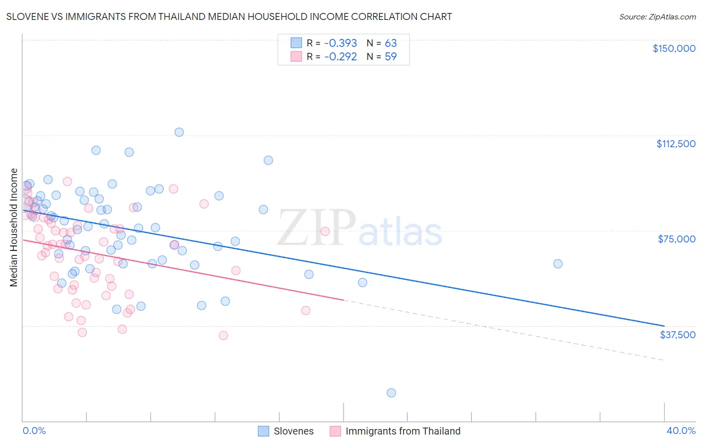 Slovene vs Immigrants from Thailand Median Household Income