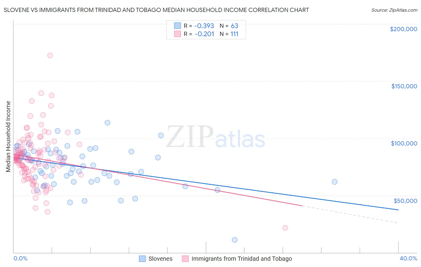 Slovene vs Immigrants from Trinidad and Tobago Median Household Income