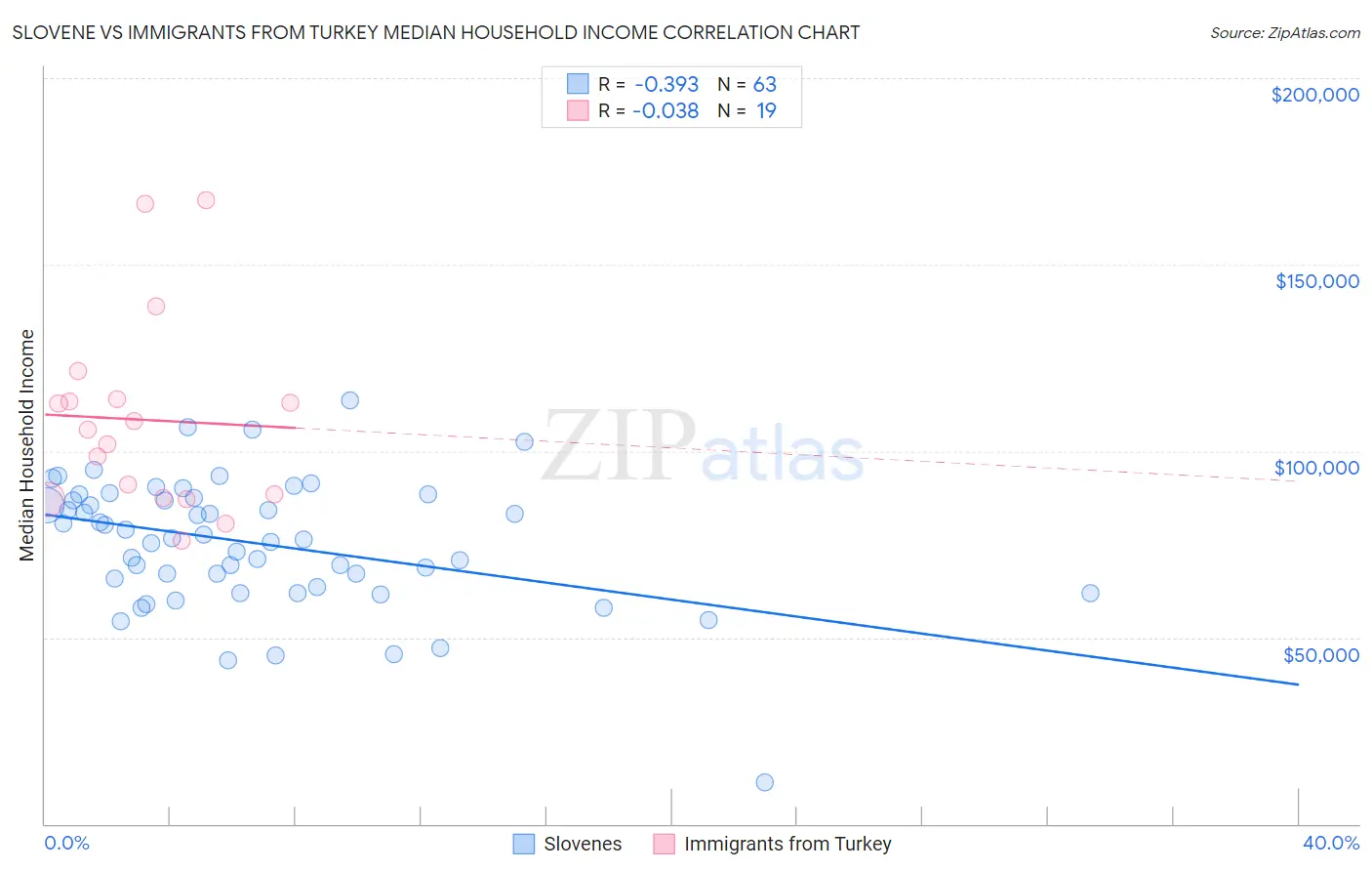 Slovene vs Immigrants from Turkey Median Household Income