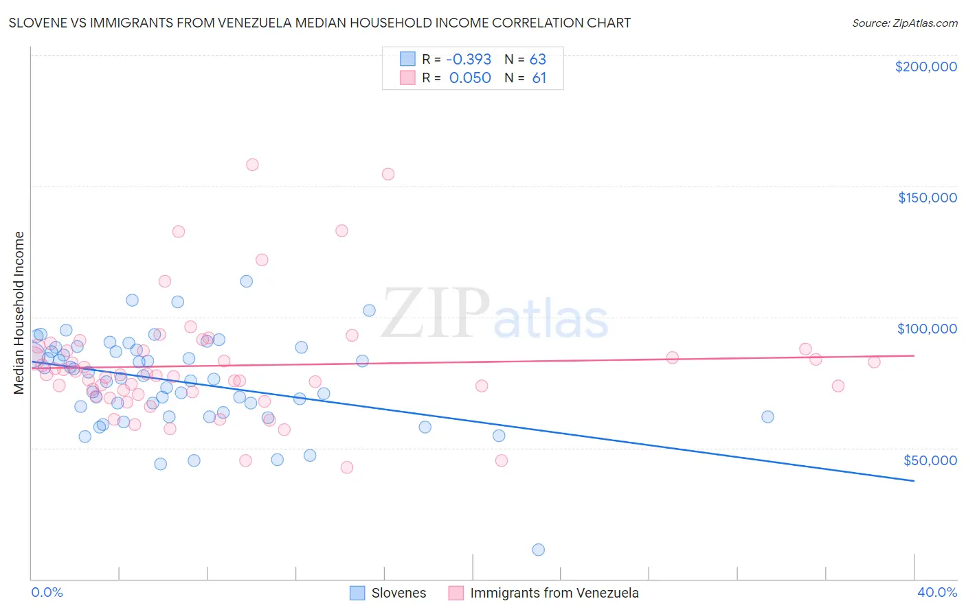 Slovene vs Immigrants from Venezuela Median Household Income