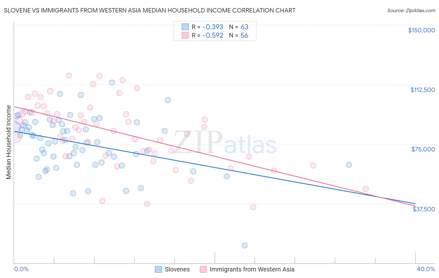 Slovene vs Immigrants from Western Asia Median Household Income