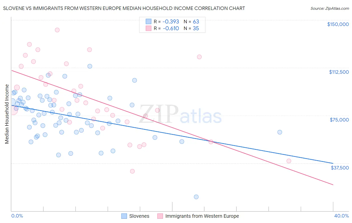 Slovene vs Immigrants from Western Europe Median Household Income