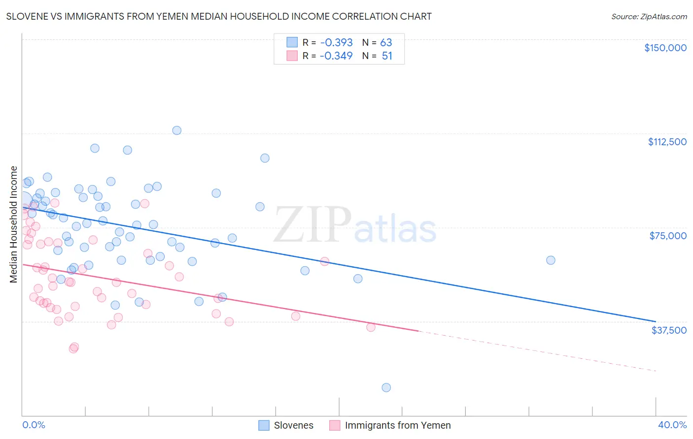Slovene vs Immigrants from Yemen Median Household Income