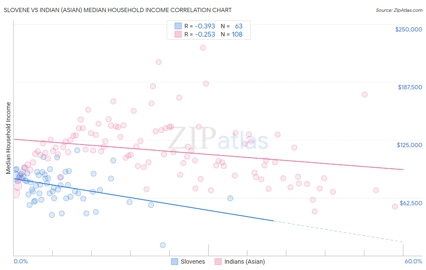 Slovene vs Indian (Asian) Median Household Income