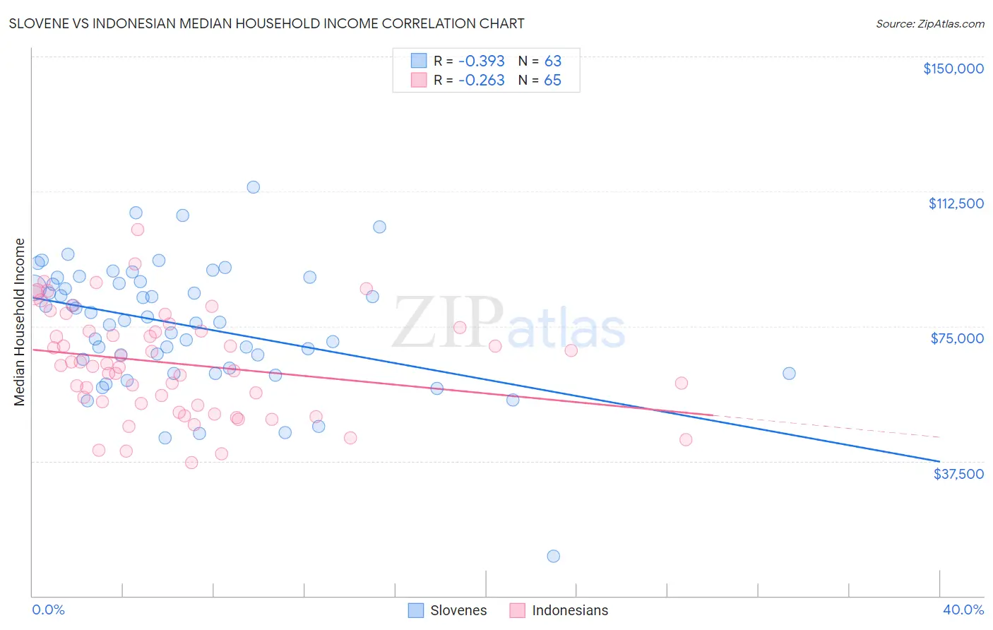 Slovene vs Indonesian Median Household Income
