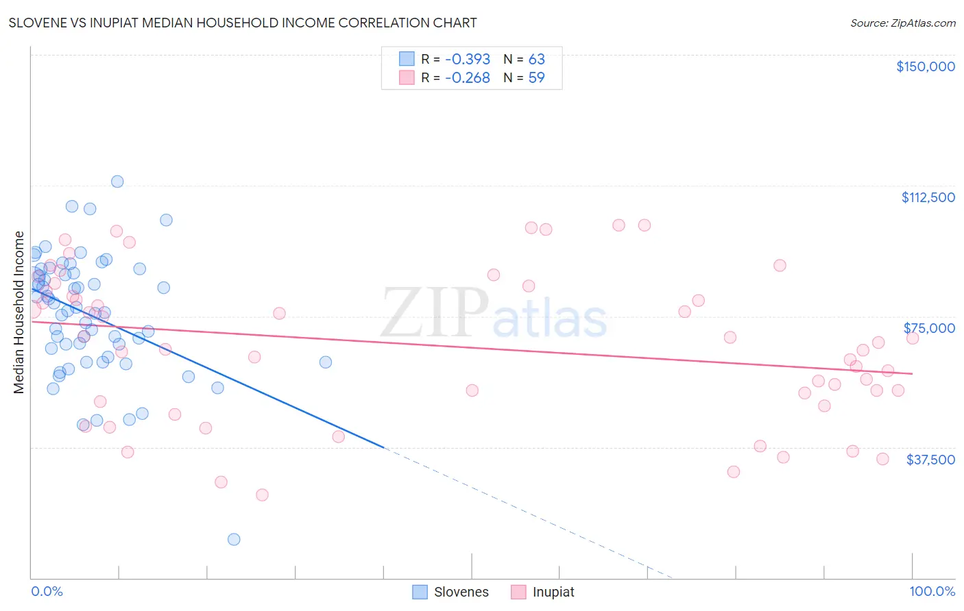 Slovene vs Inupiat Median Household Income